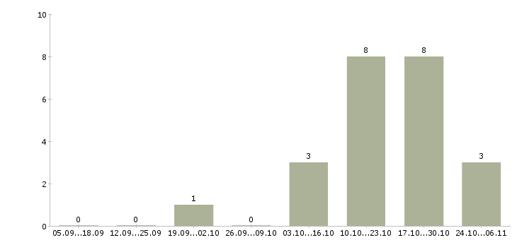 Работа менеджер по привлечению новых клиентов Бурятия - Число вакансий Бурятия по специальности менеджер по привлечению новых клиентов за 2 месяца