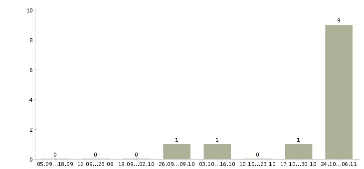 Работа требуются грузчики на вахту Бурятия - Число вакансий Бурятия по специальности требуются грузчики на вахту за 2 месяца