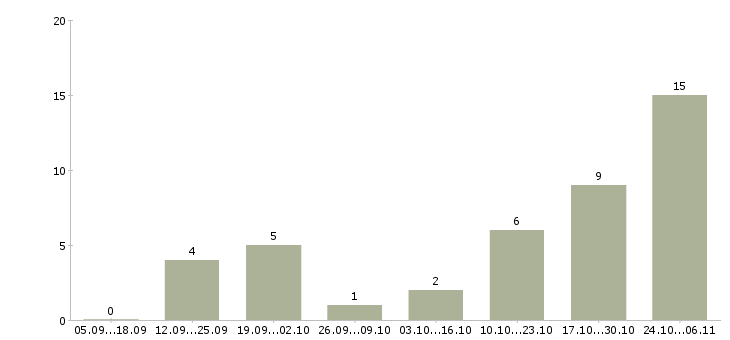 Работа приглашаем на удаленную работу Дагестан - Число вакансий Дагестан по специальности приглашаем на удаленную работу за 2 месяца