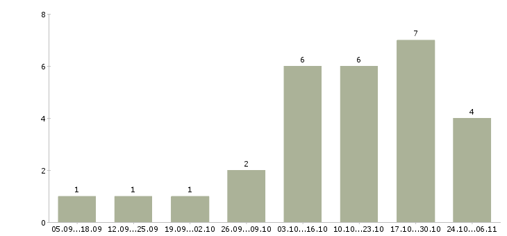 Работа для новичков через интернет Йошкар-ола - Число вакансий Йошкар-ола по специальности для новичков через интернет за 2 месяца