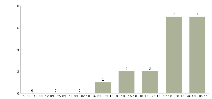 Работа с документами гибкий график Йошкар-ола - Число вакансий Йошкар-ола по специальности с документами гибкий график за 2 месяца
