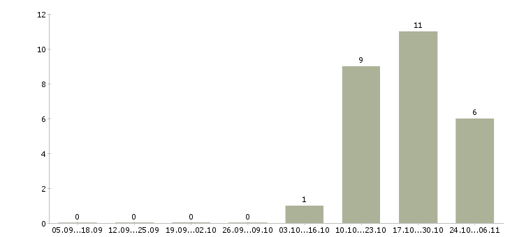 Работа карьера в крупной компании Кабардино-балкария - Число вакансий Кабардино-балкария по специальности карьера в крупной компании за 2 месяца