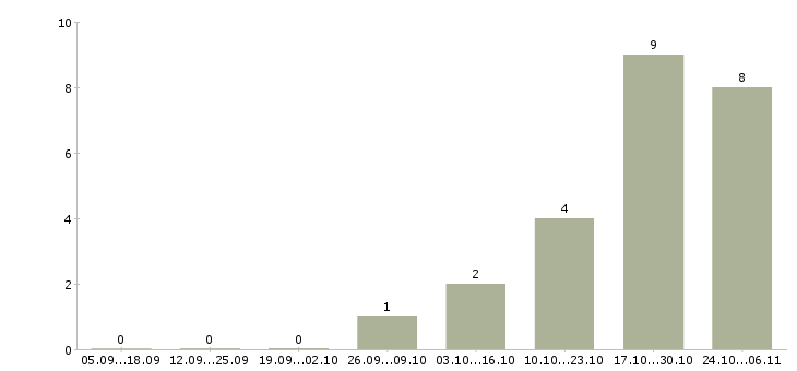 Работа менеджер по сервису и качеству Ростов-на-дону - Число вакансий Ростов-на-дону по специальности менеджер по сервису и качеству за 2 месяца