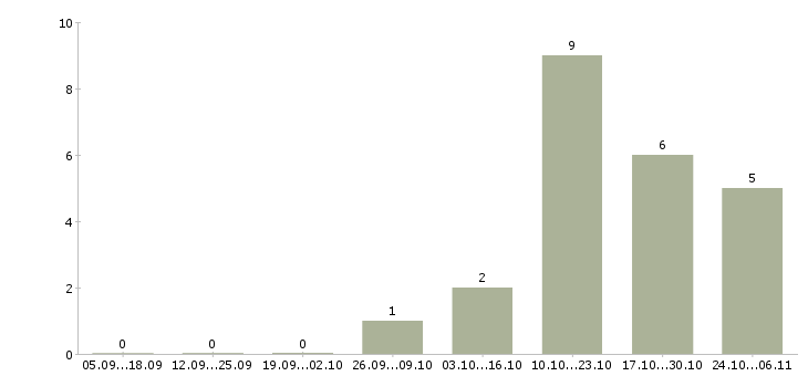Работа менеджер отдела питания Татарстан - Число вакансий Татарстан по специальности менеджер отдела питания за 2 месяца