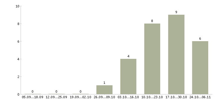Работа специалист по корпоративному контролю Чувашия - Число вакансий Чувашия по специальности специалист по корпоративному контролю за 2 месяца
