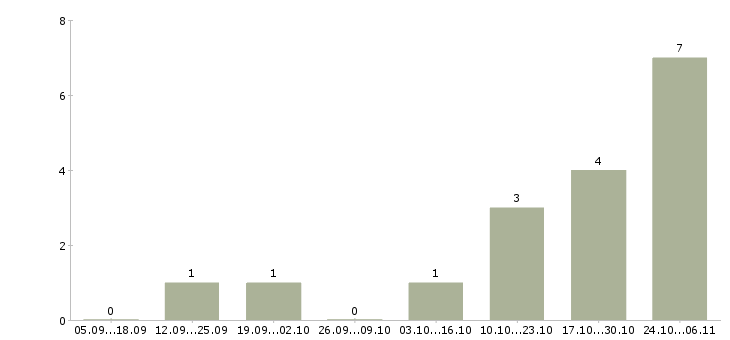 Работа сотрудник на оформление заказов Якутия - Число вакансий Якутия по специальности сотрудник на оформление заказов за 2 месяца