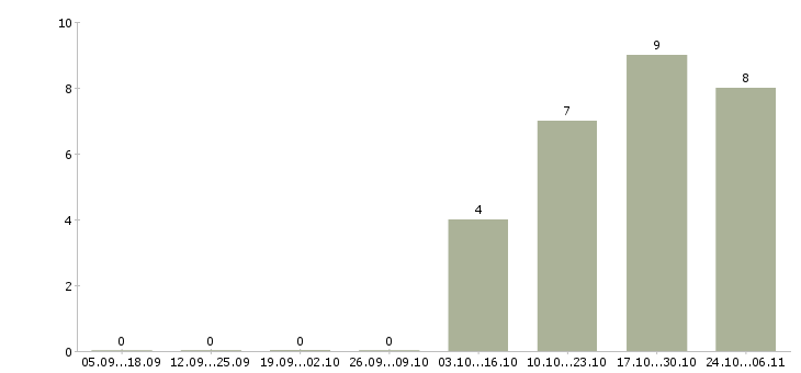 Работа менеджер по продажам сервиса в Архангельске - Число вакансий в Архангельске по специальности менеджер по продажам сервиса за 2 месяца