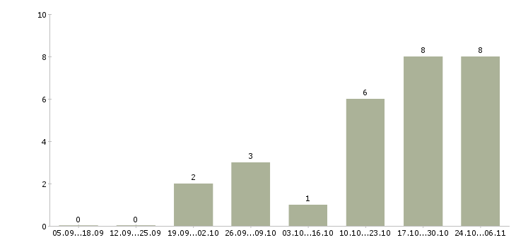 Работа для новичков через интернет в Брянске - Число вакансий в Брянске по специальности для новичков через интернет за 2 месяца