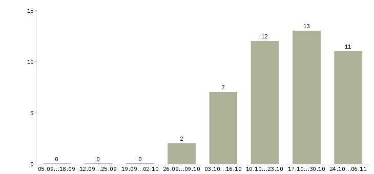 Работа представитель по развитию клиентов в Брянске - Число вакансий в Брянске по специальности представитель по развитию клиентов за 2 месяца