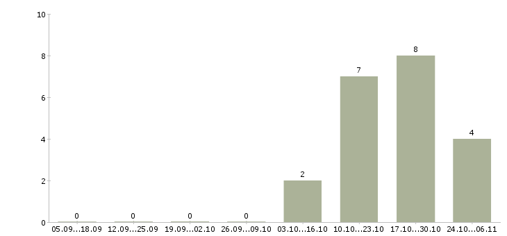 Работа менеджер отдела подбора персонала в Владивостоке - Число вакансий в Владивостоке по специальности менеджер отдела подбора персонала за 2 месяца