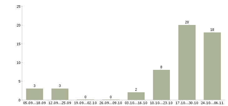 Работа кассир в магазин подработка в Волгограде - Число вакансий в Волгограде по специальности кассир в магазин подработка за 2 месяца