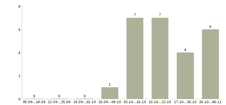 Работа кассир торговой сети в Вологде - Число вакансий в Вологде по специальности кассир торговой сети за 2 месяца