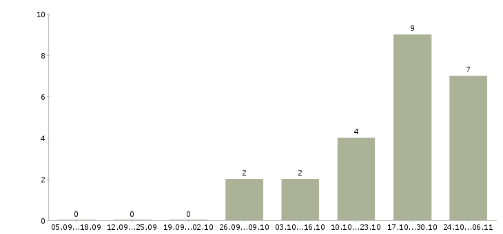 Работа консультант с экономическим образованием в Воронеже - Число вакансий в Воронеже по специальности консультант с экономическим образованием за 2 месяца