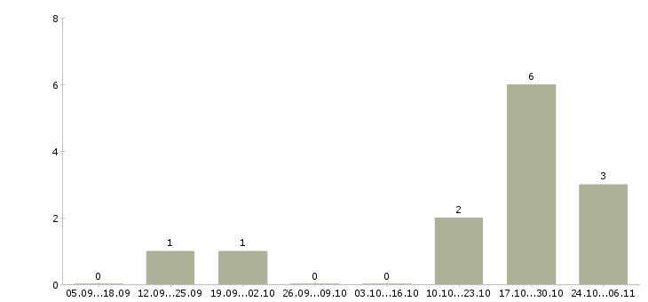 Работа менеджер по поиску партнеров в Иваново - Число вакансий в Иваново по специальности менеджер по поиску партнеров за 2 месяца