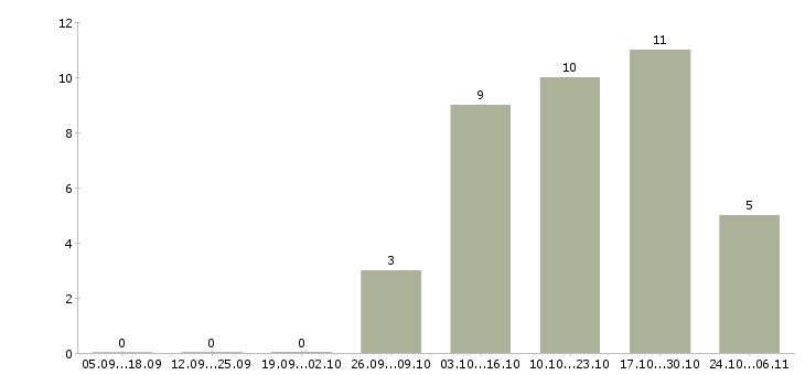 Работа представитель по развитию клиентов в Иваново - Число вакансий в Иваново по специальности представитель по развитию клиентов за 2 месяца