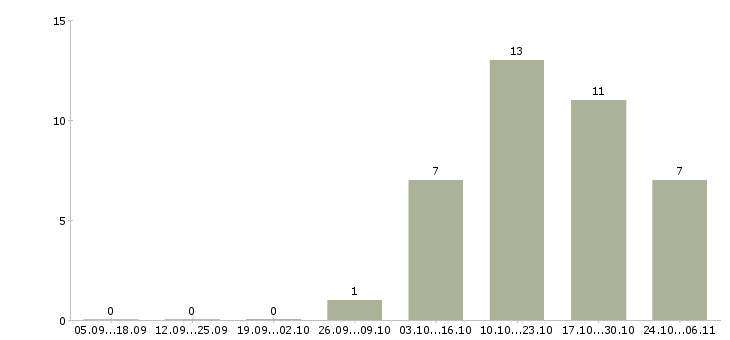 Работа управляющий в торговую организацию в Иркутске - Число вакансий в Иркутске по специальности управляющий в торговую организацию за 2 месяца