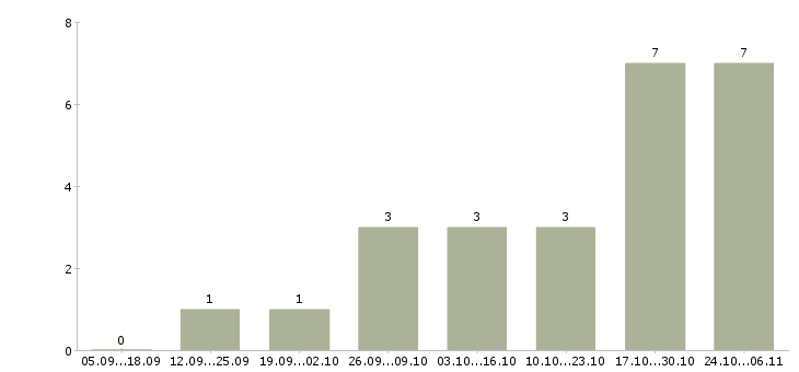 Работа менеджер в крупный интернет магазин в Казани - Число вакансий в Казани по специальности менеджер в крупный интернет магазин за 2 месяца