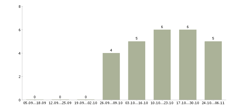 Работа работник зала на выкладку товара в Казани - Число вакансий в Казани по специальности работник зала на выкладку товара за 2 месяца