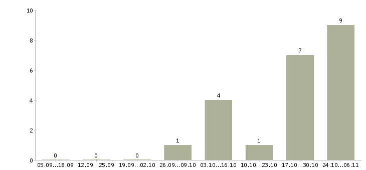 Работа консультант по услугам связи в Калининграде - Число вакансий в Калининграде по специальности консультант по услугам связи за 2 месяца