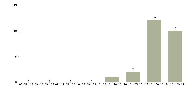 Работа менеджер по партнерским продажам в Калининграде - Число вакансий в Калининграде по специальности менеджер по партнерским продажам за 2 месяца
