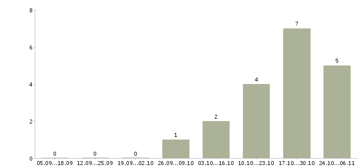 Работа с документами гибкий график в Калининграде - Число вакансий в Калининграде по специальности с документами гибкий график за 2 месяца