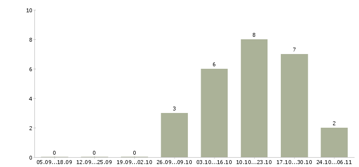 Работа партнеры в успешный проект в Кемерово - Число вакансий в Кемерово по специальности партнеры в успешный проект за 2 месяца
