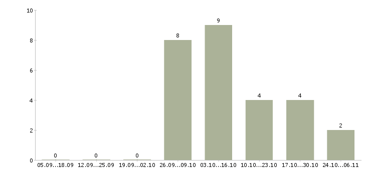 Работа сотрудник в спортивный магазин в Кемерово - Число вакансий в Кемерово по специальности сотрудник в спортивный магазин за 2 месяца