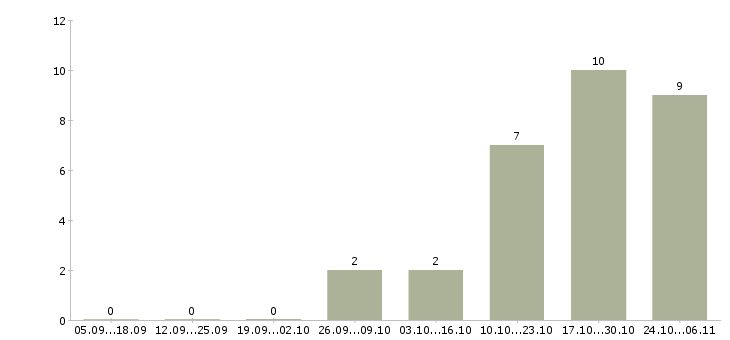 Работа региональный менеджер развития продаж в Кирове - Число вакансий в Кирове по специальности региональный менеджер развития продаж за 2 месяца