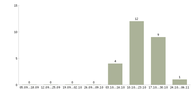 Работа удаленная работы со свободным графиком в Кирове - Число вакансий в Кирове по специальности удаленная работы со свободным графиком за 2 месяца