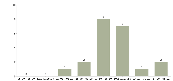 Работа менеджер для работы через интернет в Коломне - Число вакансий в Коломне по специальности менеджер для работы через интернет за 2 месяца