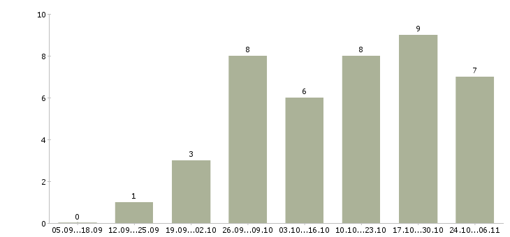 Работа менеджер в онлайн компанию в Костроме - Число вакансий в Костроме по специальности менеджер в онлайн компанию за 2 месяца