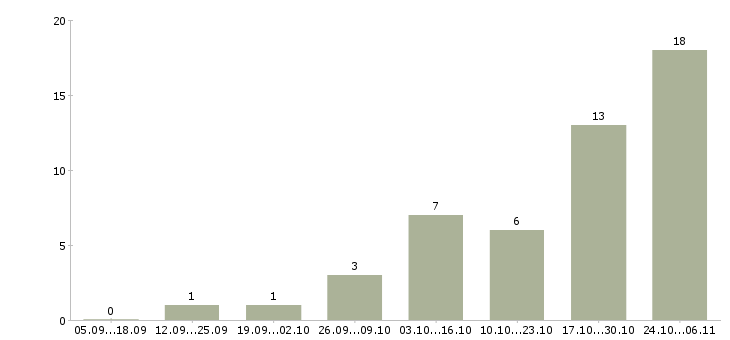 Работа сотрудник на оформление заказов в Костроме - Число вакансий в Костроме по специальности сотрудник на оформление заказов за 2 месяца