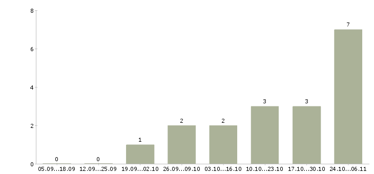 Работа программист по внедрению 1с в Краснодаре - Число вакансий в Краснодаре по специальности программист по внедрению 1с за 2 месяца