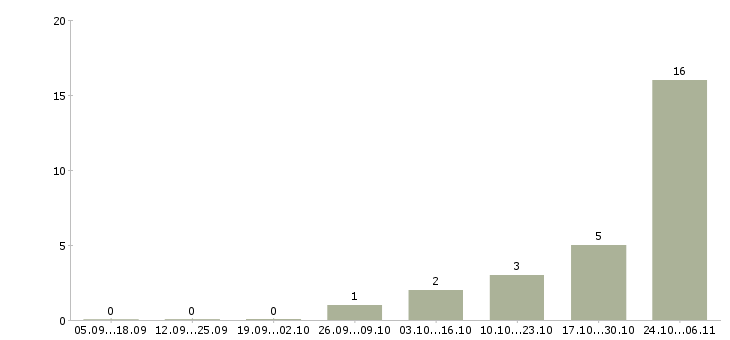Работа тренер по управлению продажами в Краснодаре - Число вакансий в Краснодаре по специальности тренер по управлению продажами за 2 месяца