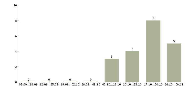 Работа работник торгового зала выкладка товара в Курске - Число вакансий в Курске по специальности работник торгового зала выкладка товара за 2 месяца