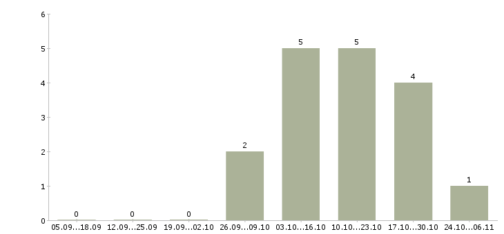 Работа кассир в магазин подработка в Липецке - Число вакансий в Липецке по специальности кассир в магазин подработка за 2 месяца
