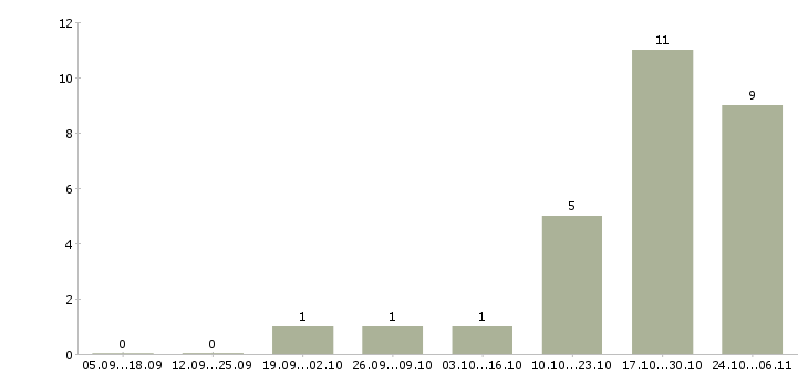 Работа специалисты с экономическим образованием в Липецке - Число вакансий в Липецке по специальности специалисты с экономическим образованием за 2 месяца