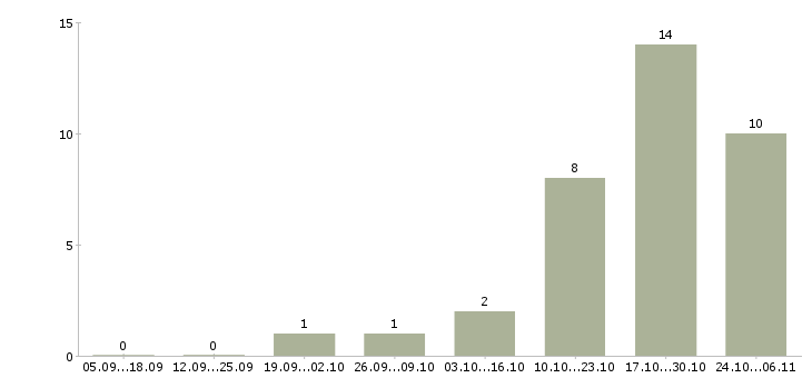 Работа специалист по консультации клиентов в Новокузнецке - Число вакансий в Новокузнецке по специальности специалист по консультации клиентов за 2 месяца
