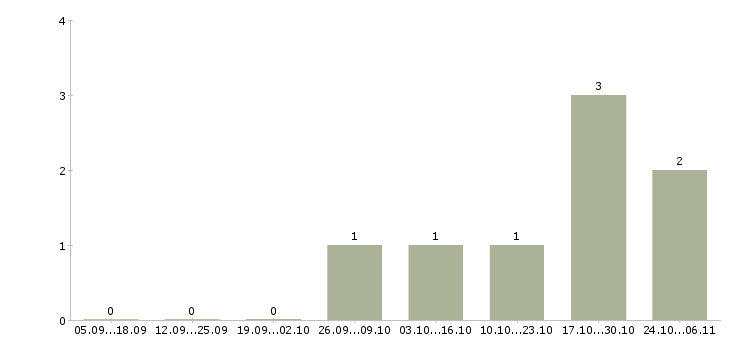 Работа требуются грузчики на вахту в Новосибирске - Число вакансий в Новосибирске по специальности требуются грузчики на вахту за 2 месяца