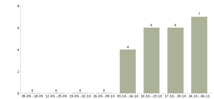 Работа кассир в торговый зал магазина в Одинцово - Число вакансий в Одинцово по специальности кассир в торговый зал магазина за 2 месяца