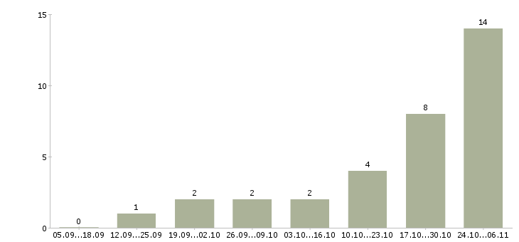 Работа для активных и целеустремленных сотрудников в Орле - Число вакансий в Орле по специальности для активных и целеустремленных сотрудников за 2 месяца