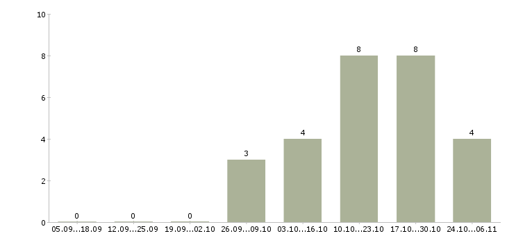 Работа специалист по телефонным переговорам в Орле - Число вакансий в Орле по специальности специалист по телефонным переговорам за 2 месяца