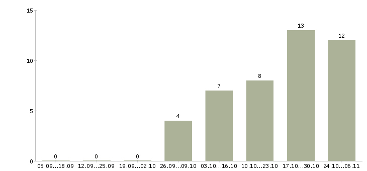 Работа оператор для работы на компьютере в Пензе - Число вакансий в Пензе по специальности оператор для работы на компьютере за 2 месяца