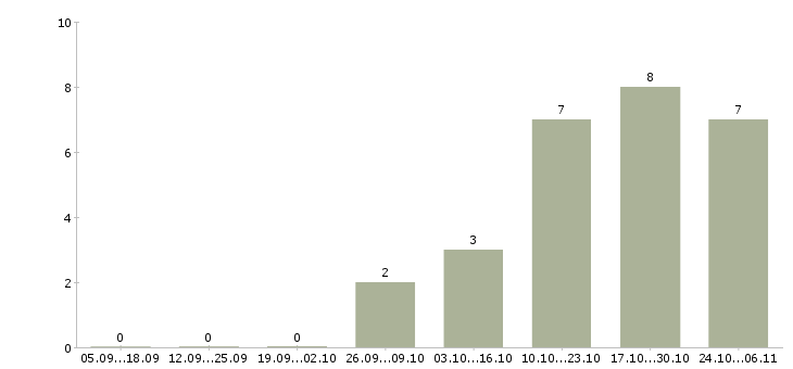 Работа работник зала на выкладку товара в Пензе - Число вакансий в Пензе по специальности работник зала на выкладку товара за 2 месяца
