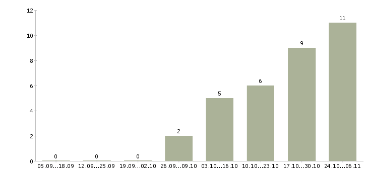 Работа бухгалтер управления бухгалтерского учета в Перми - Число вакансий в Перми по специальности бухгалтер управления бухгалтерского учета за 2 месяца