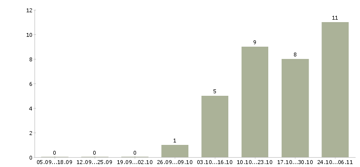 Работа диспетчер в офисе в Перми - Число вакансий в Перми по специальности диспетчер в офисе за 2 месяца