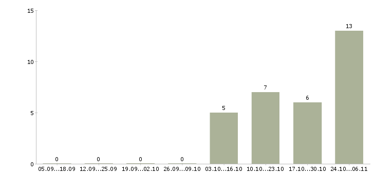 Работа инженер по конструкторской документации в Перми - Число вакансий в Перми по специальности инженер по конструкторской документации за 2 месяца