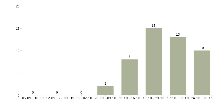Работа оператор для работы на компьютере в Перми - Число вакансий в Перми по специальности оператор для работы на компьютере за 2 месяца