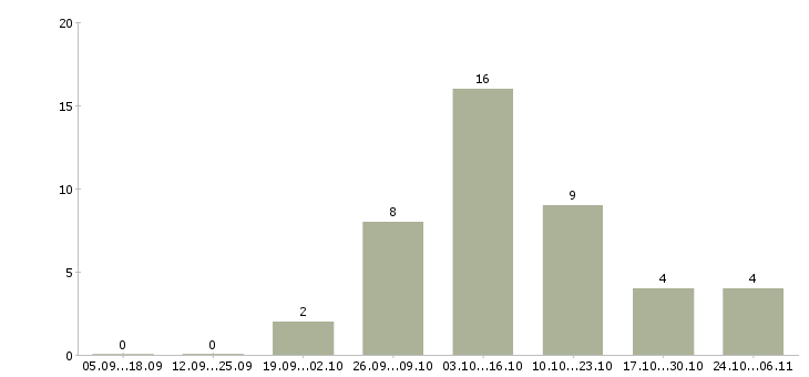 Работа специалист по показам объектов в Перми - Число вакансий в Перми по специальности специалист по показам объектов за 2 месяца