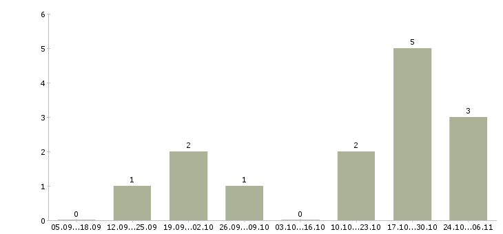 Работа менеджер по оформлению заказов в Саранске - Число вакансий в Саранске по специальности менеджер по оформлению заказов за 2 месяца